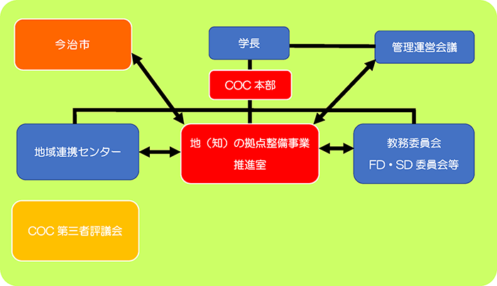 組織